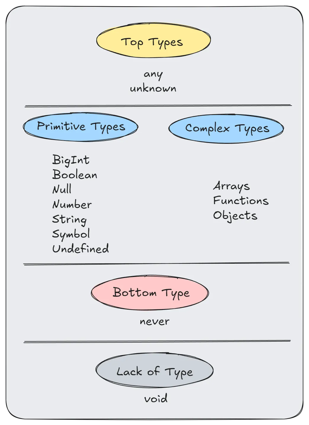 Top Types &#x26; Bottom Type